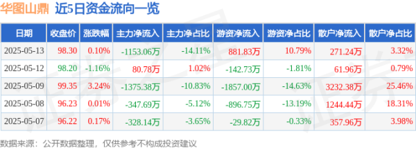 老虎配资 股票行情快报：华图山鼎（300492）5月13日主力资金净卖出1153.06万元