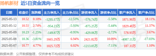 搭档网 股票行情快报：扬帆新材（300637）5月13日主力资金净卖出1295.17万元