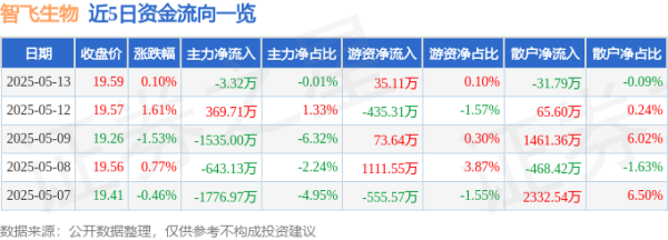 七星配资  股票行情快报：智飞生物（300122）5月13日主力资金净卖出3.32万元